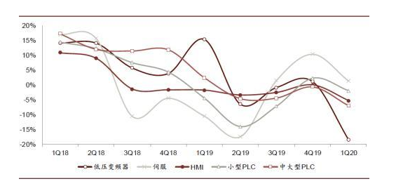 263亿规模的自动化行业中，异军突起的伺服产业