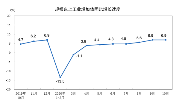10月全国规模以上工业增加值同比增长6.9%