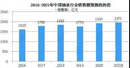 最新！中国轴承市场规模及行业发展状况分析