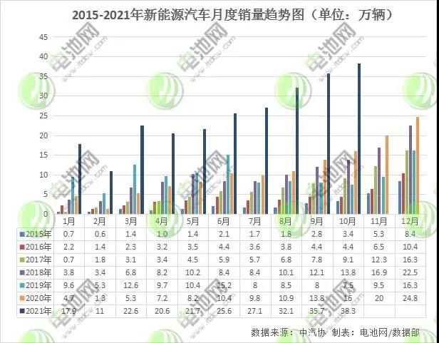 10月我国新能源车销量超38万辆 动力电池装车量15.4GWh