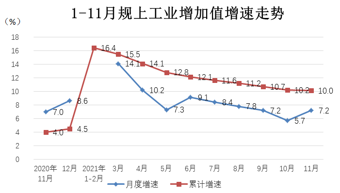 1-11月四川规模以上工业增加值增长10.0%