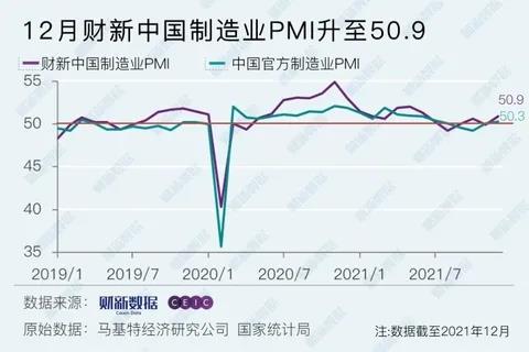 生产指数全年最高！12月财新中国制造业PMI回升至50.9